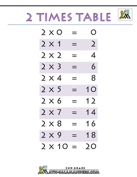 2 Times Table Chart に対する画像結果