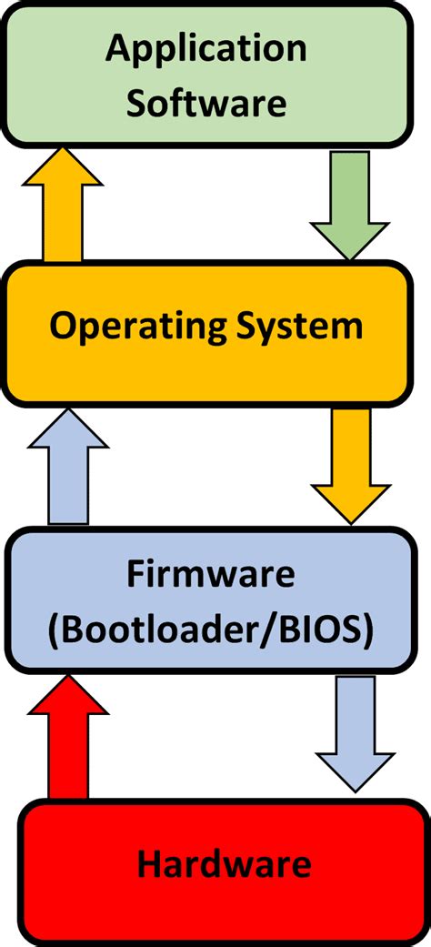 Image result for Hardware/Software Firmware