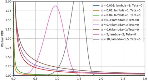 Image result for Probability Density Function of Weibull Distribution