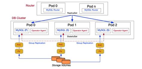 Image result for Oracle MySQL Router