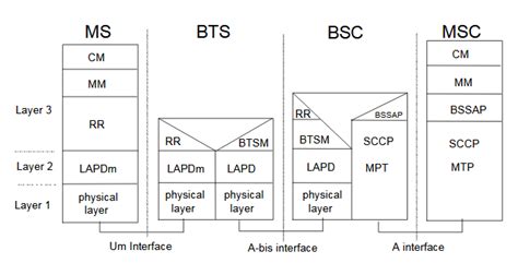 Image result for GSM Protocol Stack