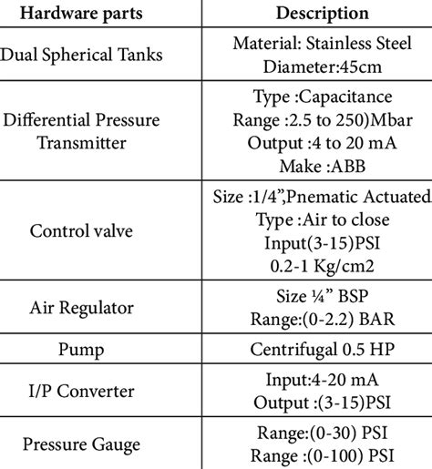 Image result for Spherical Tank Coodinates