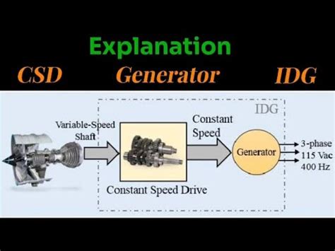 Image result for Integrated Drive Generator