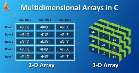 Image result for Computer Programming How to Write Arrays