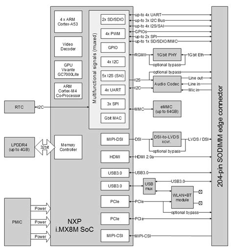 Toradh íomhá ar Imx8 System On Module