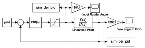 Toradh íomhá ar Simulink PID Controller Example