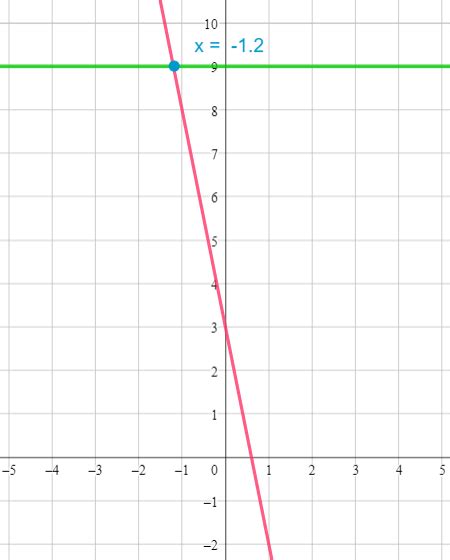 Linear Equation Problems Given with a Graph に対する画像結果