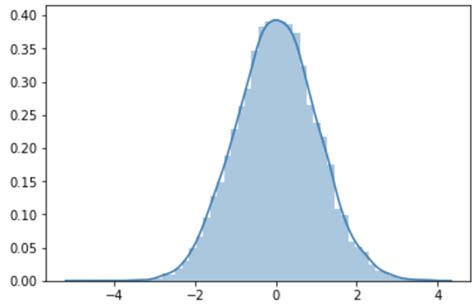 Toradh íomhá ar Python Normal Probability Plot