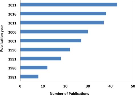 Image result for Science Graph From Article