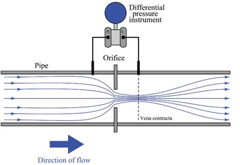 Vortex Flow Meter Working Principle に対する画像結果