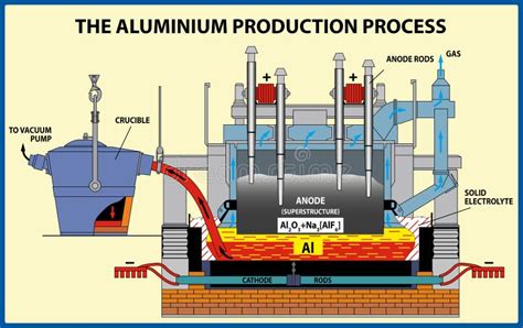 Image result for Aluminium Production and Working Process