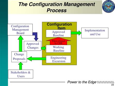 Afbeeldingsresultaten voor Configuration Management Process Evaluation Form