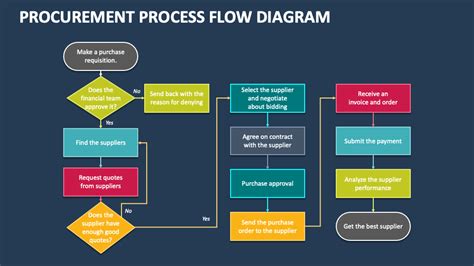SAP Procurement Process Workflow に対する画像結果