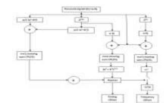 Image result for Block Diagram of Inc Algorithm