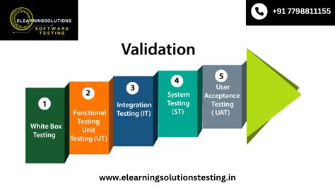 Toradh íomhá ar What Is the Validation Testing in Software Engineering