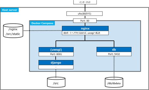Image result for Create a Dockerized Django and Nginx