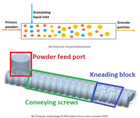 Image result for Granulation Process