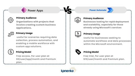 Image result for Why Use Power Apps