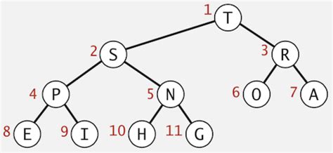 Image result for Prim Algorithm Binary Heap
