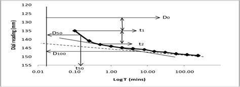 Afbeeldingsresultaten voor Displacement Log Time Graph for Oedometer