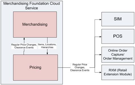 Image result for Oracle Retail POS Process Flow