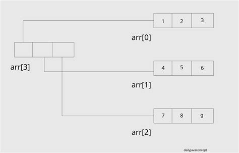 Toradh íomhá ar Arrays Full Concept in Java