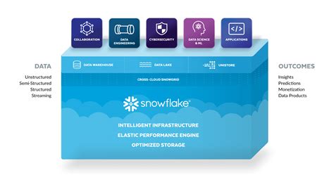 Image result for Informatica vs Databricks vs Azure vs Snowflake