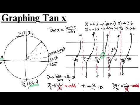 Toradh íomhá ar How to Draw Graph of Tanx On Python