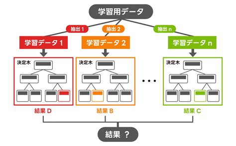 Image result for Machine Learning 図