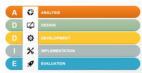 Image result for Addie Model Box Process
