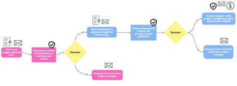 Image result for Approval Process Flowchart