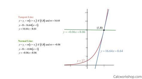 Toradh íomhá ar Point-Slope Form Tangent Line