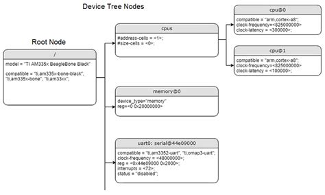 Image result for Device Tree Linux