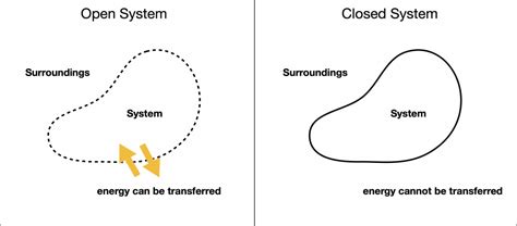 Image result for Open System Science