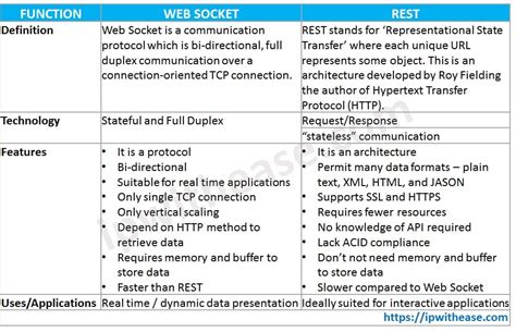 Differences Between Rest APIs and WebSocket Based APIs に対する画像結果