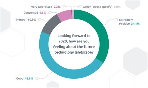 Image result for Techbnology in 2020