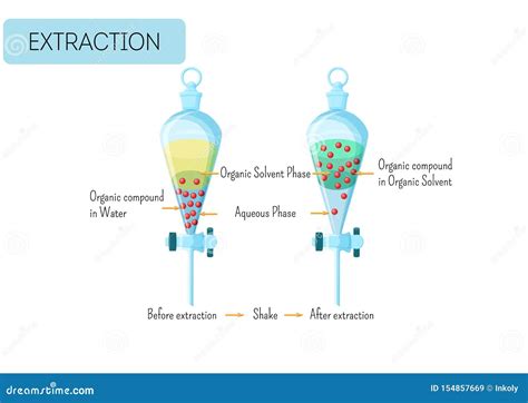 Image result for Solvent Extraction Simple Diagram