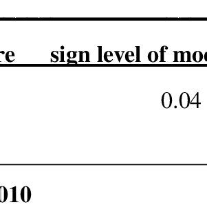 Toradh íomhá ar Model Chi-Square