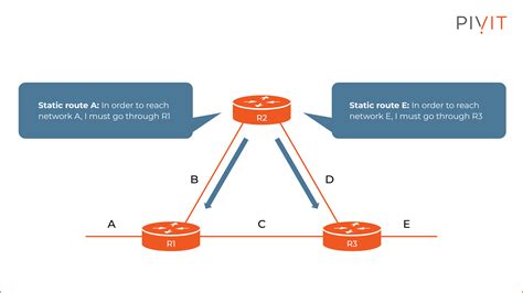 Image result for Static and Dynamic Routing Examples
