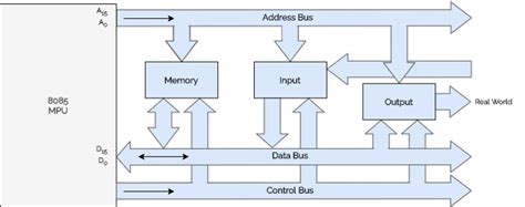Image result for Bus Microprocessor