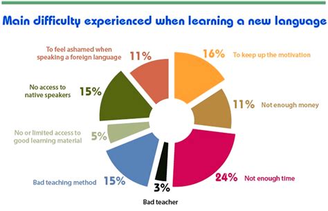 Image result for Language Learning Difficulty Chart