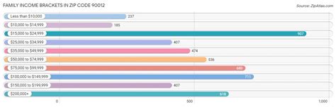 Toradh íomhá ar 90012 Zip Code Map