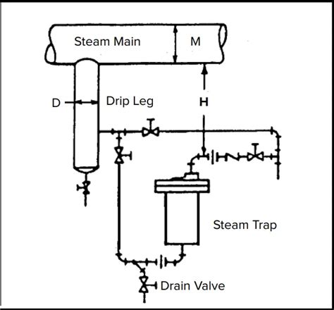 Image result for Drip Loop in Gas Line