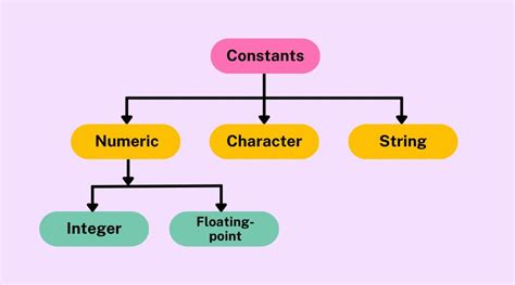 Image result for Variables Constants and Program