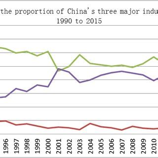Image result for China Industry Composition Graph Visualization