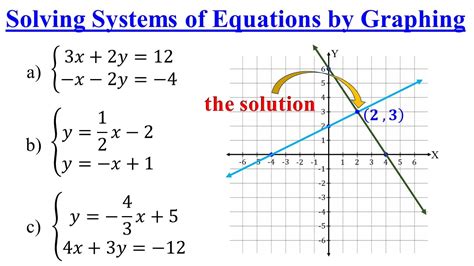Image result for Graphing Method
