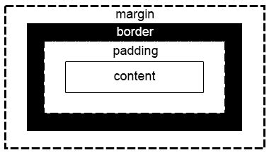 CSS Box Modles Style Code Symbol എന്നതിനുള്ള ഇമേജ് ഫലം