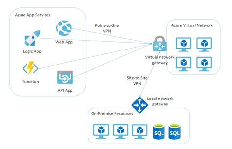 Image result for Azure VPN