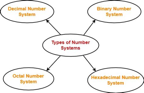 Image result for Number Base Systems