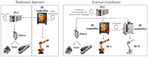 Image result for Front End Control System Robot